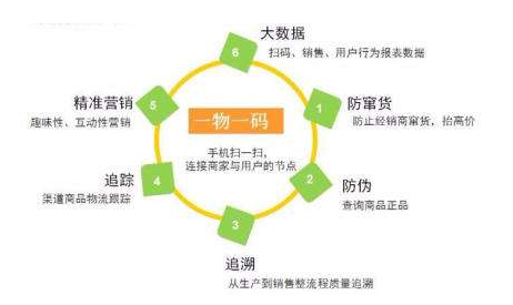 你知道一物一碼榴莲视频APP下载IOS標簽技術的優勢嗎？