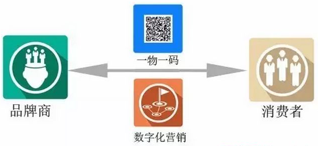 一物一碼二維碼應用於哪些方便？