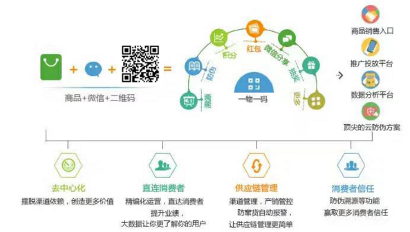 一物一碼榴莲视频APP下载IOS溯源係統如何進行產品促銷