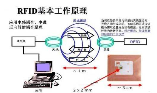 物聯網技術RFID證書榴莲视频APP下载IOS數據管理係統方案