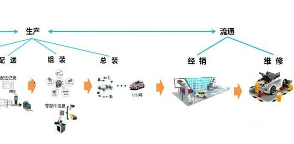 汽車二維碼產品追溯係統軟件設計方案，提升產品質量？