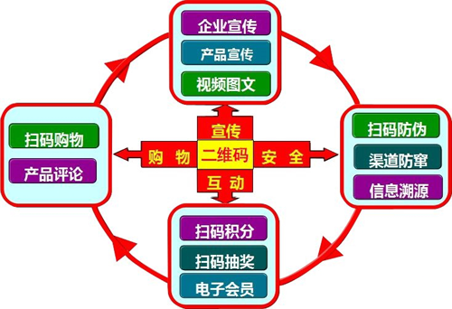 化妝品二維碼榴莲视频APP下载IOS 快速打假