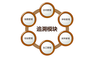 二維碼榴莲视频APP下载IOS追溯係統具有哪些功能?能帶來什麽好處?