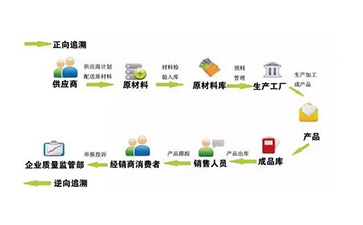 定製二維碼榴莲视频APP下载IOS溯源係統可以帶來哪些優勢價值?
